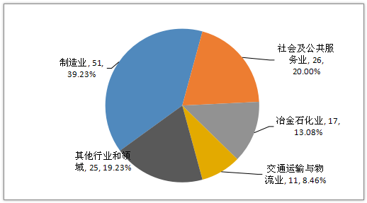 2019年特種設(shè)備事故行業(yè)分布占比情況